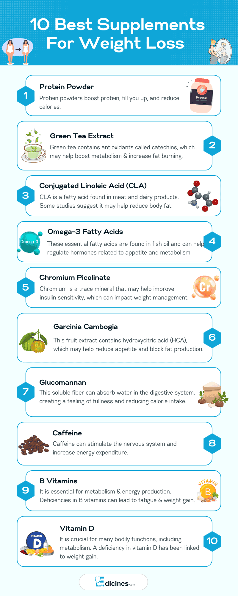 Weight Management Supplements - Infographic showing 10 vitamins and supplements that may aid in weight loss when combined with a healthy lifestyle. Includes protein powder, green tea extract, conjugated linoleic acid, omega-3 fatty acids, chromium picolinate, garcinia cambogia, glucomannan, caffeine, B vitamins, and vitamin D.