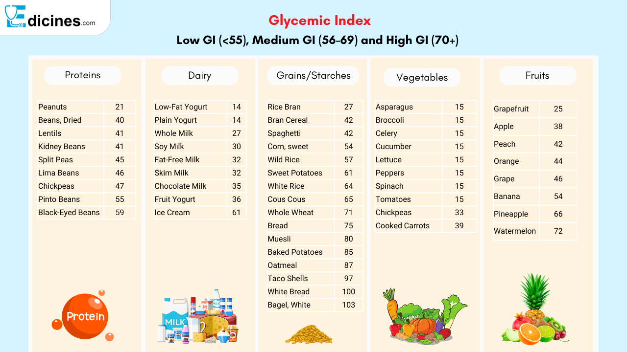 Low Glycemic Index Foods