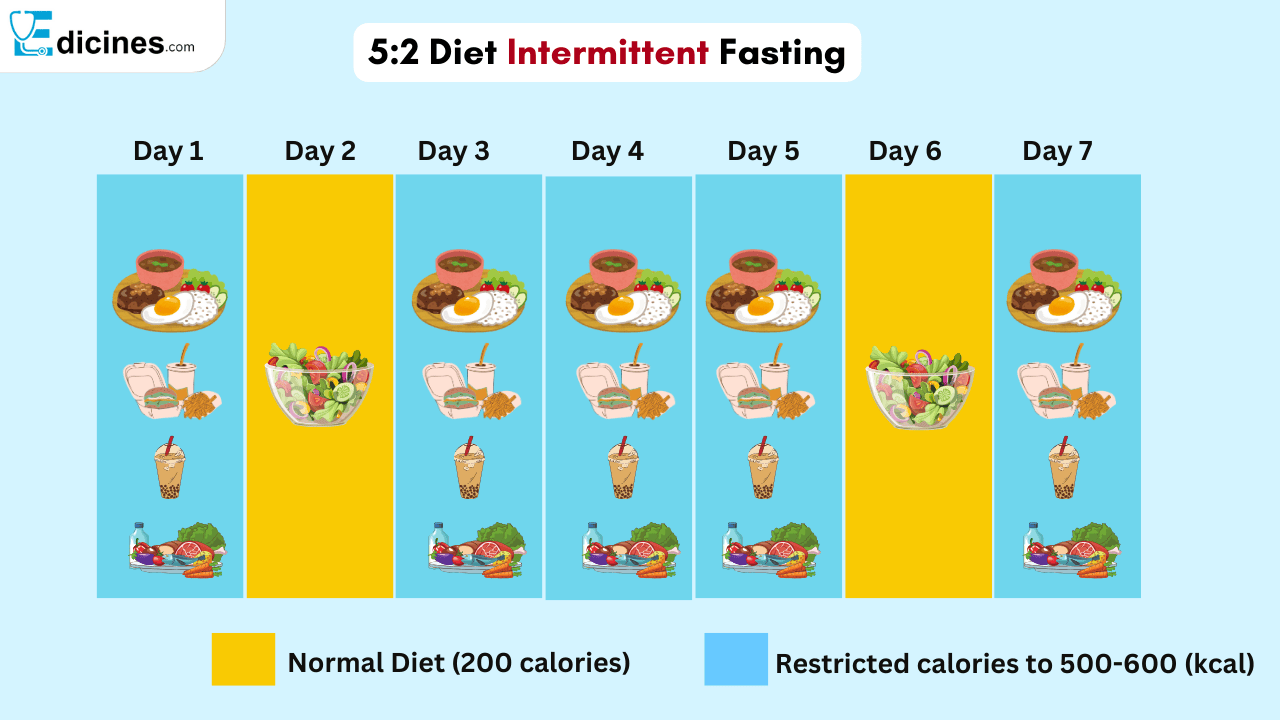 5:2 Diet Intermittent Fasting