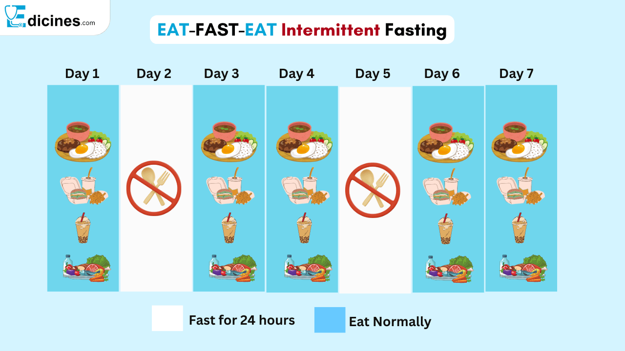 EAT-FAST-EAT Intermittent Fasting